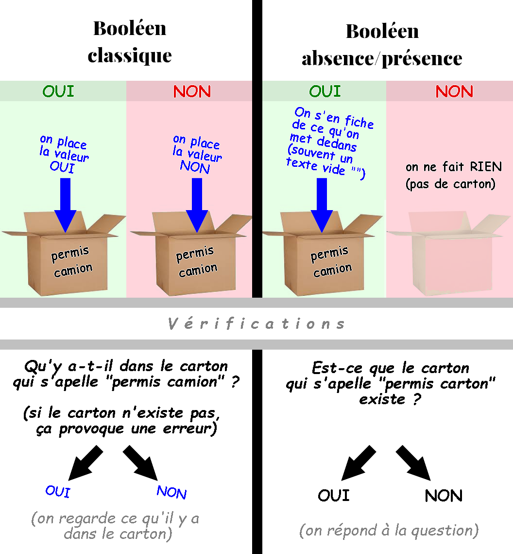 deux types de booléens